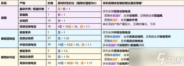 明日方舟终末地四号谷地基建产物模块选择推荐