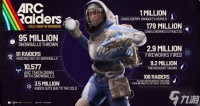 《ARC Raiders》“烛莓宴会”成就全球完成率惨淡仅8%