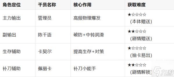明日方舟终末地最强物理队推荐攻略
