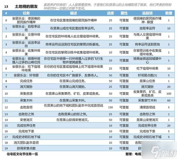 《魔兽世界》12.0前夕住宅区文化节任务一览