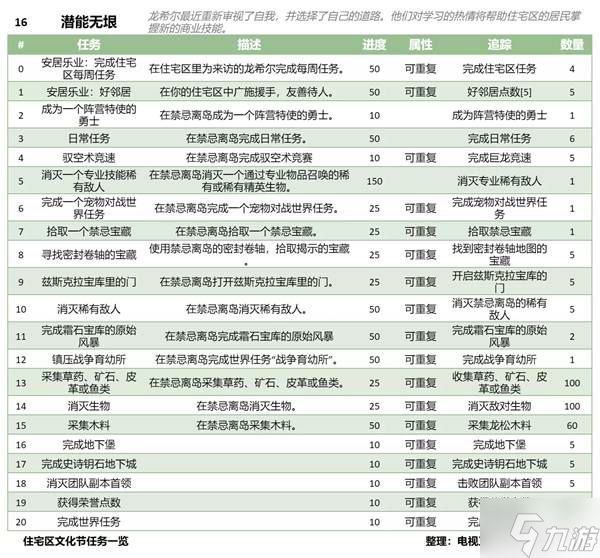 《魔兽世界》12.0前夕住宅区文化节任务一览
