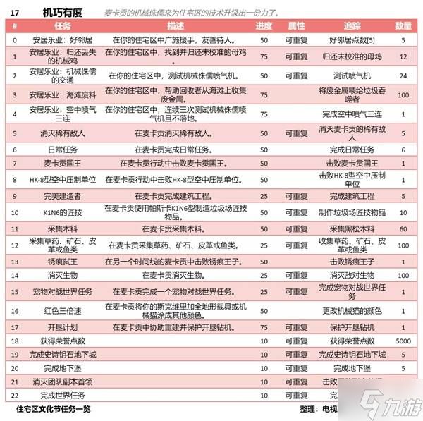 《魔兽世界》12.0前夕住宅区文化节任务一览