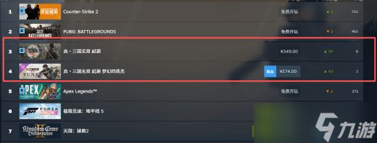真三国无双:起源DLC梦幻四英杰上线即登Steam国区热销榜第二