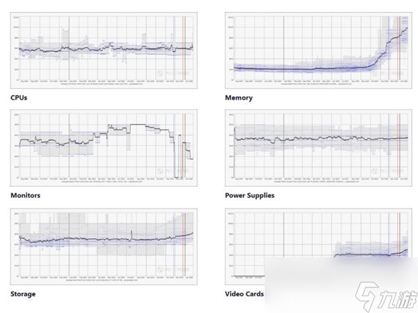 PC装机梦碎！内存平均暴涨超3倍：SSD已涨59%、显卡也悬了