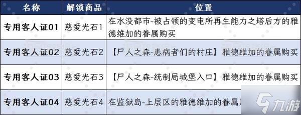 《噬血代码2》全客人证位置及获取方法 慈爱绯石无限获取