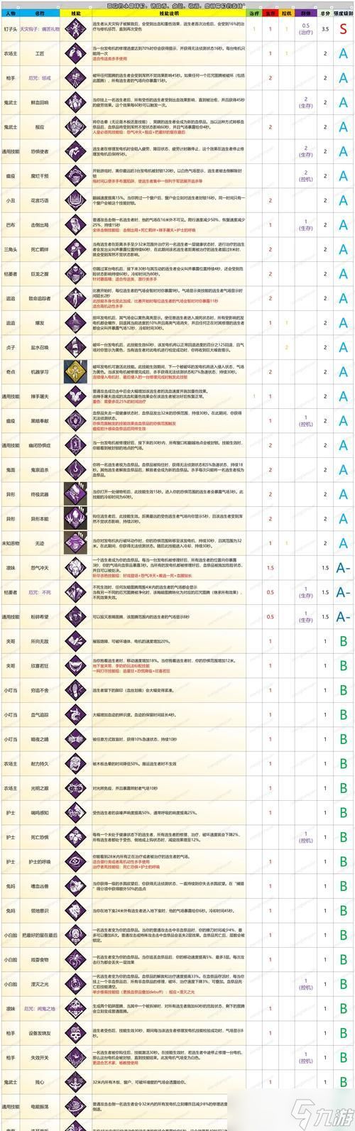 《黎明杀机》角色技能和背景故事揭秘