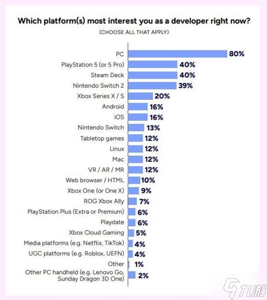 Xbox被冷落了!Switch 2已成开发者青睐的理想平台