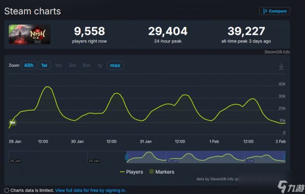《仁王3》试玩版Steam最高在线人数近4万！远超初代