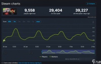 《仁王3》试玩版Steam最高在线人数近4万 远超初代