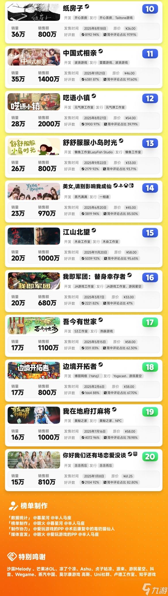 九游晚报：2025国游销量年榜 《怪猎荒野》更新砍画质