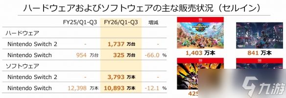 ‌任天堂2026财年前三财季亮眼：Switch 2销量创历史