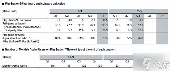 PS5又卖800万台！但销量实为下滑 硬件亏损扩大