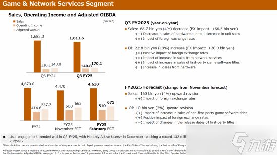 <a linkid=391897>索尼</a>上调游戏业务全年预期：PS5销量下滑但数字服务与生态收入增长
