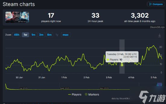年度"神游"更新：玩家数暴增两倍！达到约30人