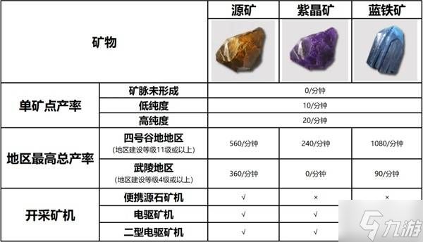 《明日方舟终末地》1.0全矿脉位置及产量一览