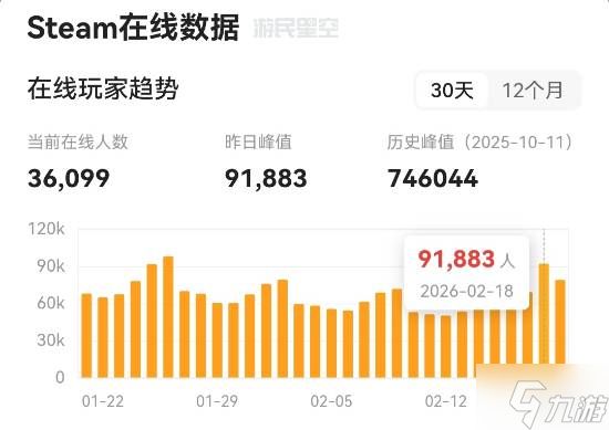《战地6》新赛季玩家回归数量有限!仅为最高峰时的12%