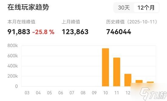 《战地6》新赛季玩家回归数量有限!仅为最高峰时的12%