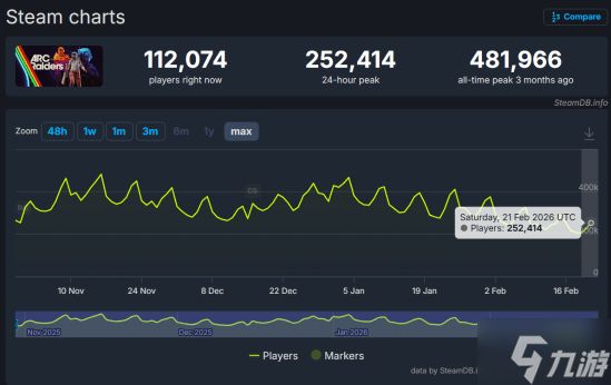 棒鸡新作会弯道超车?最大的竞争对手开始疲软了!