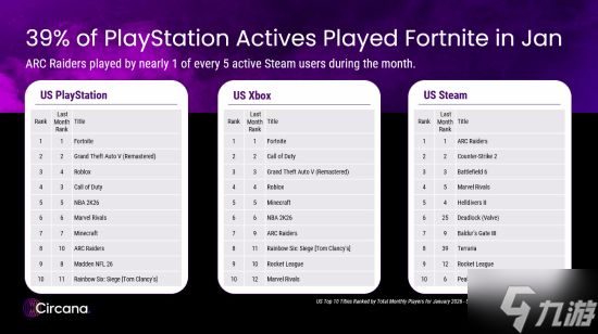 V社新游《异锁》热度飙升:在线人数逼近《守望先锋》 仅凭邀请制就获得巨大成功