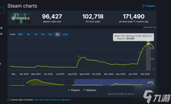 V社新游《异锁》热度飙升:在线人数逼近《守望先锋》 仅凭邀请制就获得巨大成功