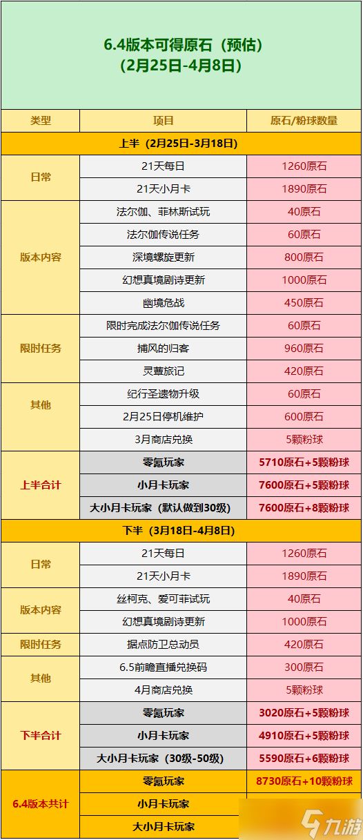 原神6.4版本原石获取统计