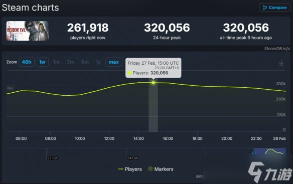 九游早报：《生化9》发售1小时就被破解！Steam喜加一