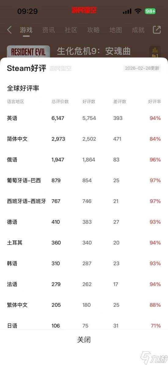 生化危机9:安魂曲Steam首发24小时好评率跃升至83%,登特别好评
