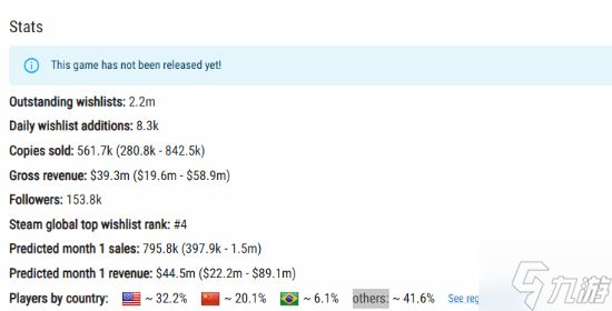 卖爆了!《生化危机9》发售3天预估销量超50万份