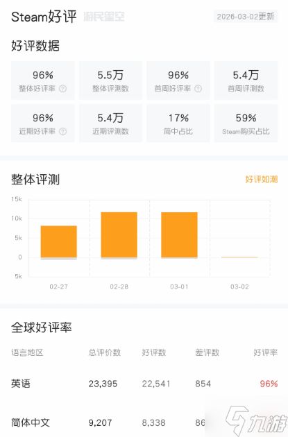 96%的玩家都认可!《生化危机9:安魂曲》Steam升至好评如潮