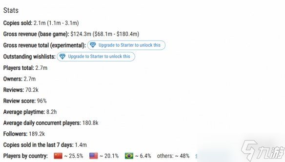 国区贡献最大！《生化9》Steam销量预计突破200万份