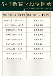 王者荣耀s42巅峰赛积分如何继承