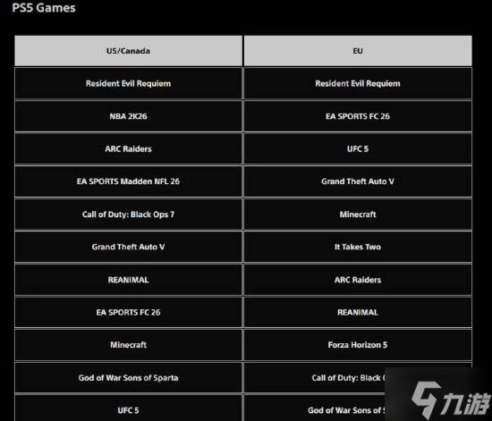 PS最新下载榜出炉：生化9双区夺冠 战神新作表现不佳