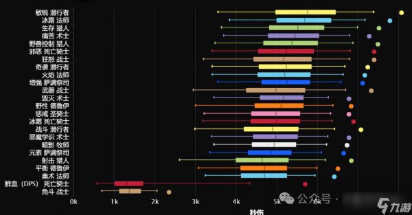 魔兽世界：时光P3首个被加强的职业，断层领先其他职业两个档次