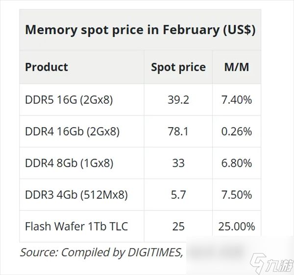 存储价格失控 NAND单月跳涨25%！行业面临崩溃