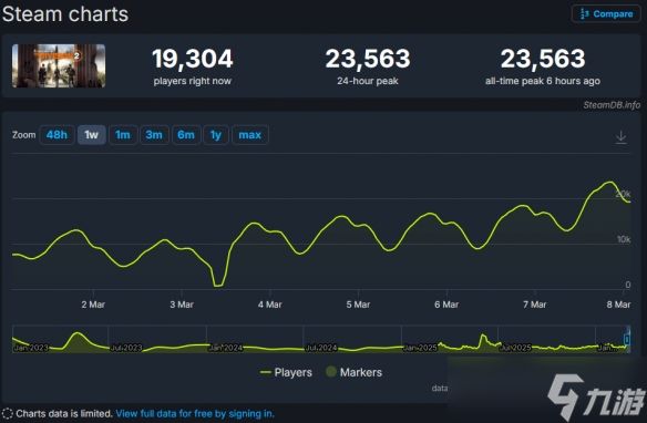 创历史新高!《全境封锁2》Steam玩家数暴涨400%