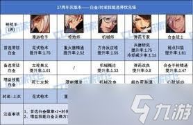 DNF17周年庆版本男街霸时装上衣选啥技能