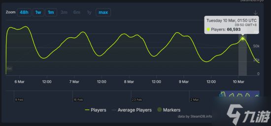 马拉松要变短跑?PS《马拉松》Steam玩家数跌近25%