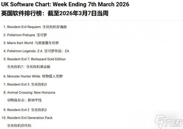 一作翻红全系列!《生化危机》包揽英国销量榜半壁江山