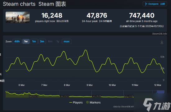 《三角洲行动》无情碾压《战地6》!Steam数据揭露残酷真相
