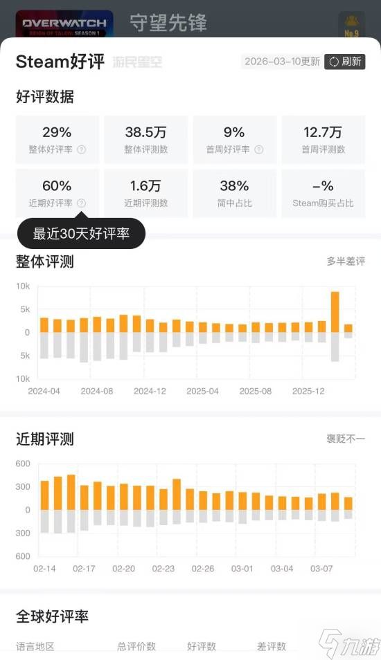 真诚才是必杀技!《守望先锋》不再是Steam"评分垫底"