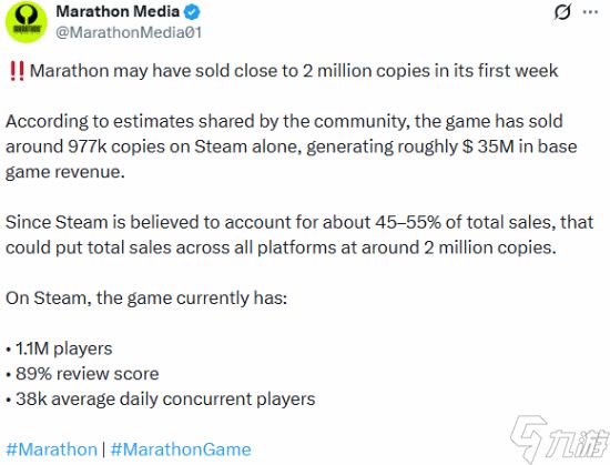 首周销量或超200万!索尼第一方新游Steam销量数据亮眼