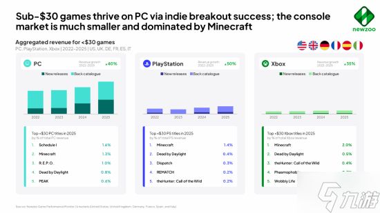 游戏也在消费降级？报告指出100元游戏最受欢迎！