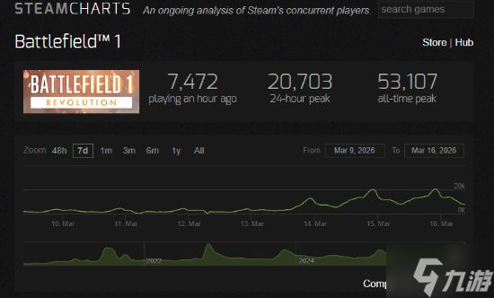 Steam史低带动玩家回流 《战地1》近期在线人数破两万