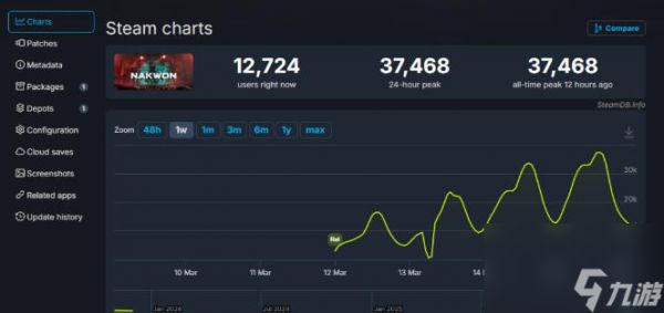 丧尸与撤离射击 《纳克园：最后的乐园》Steam测试峰值接近4万人