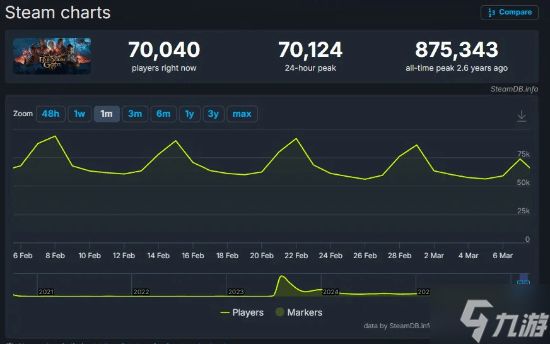 这款大作发售三年热度不减！在线屡破十万均值七万