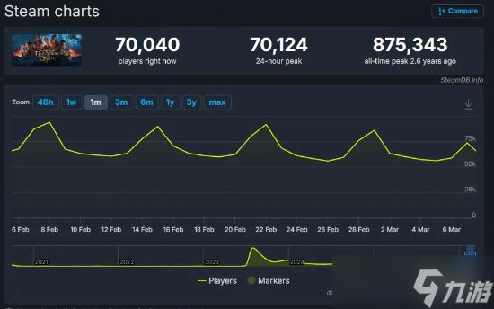 《博德3》发售3年依然火爆!平均在线人数仍有7万人