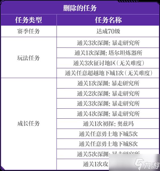 《地下城与勇士手游》3月18日版本“勇士特训”活动任务变更说明