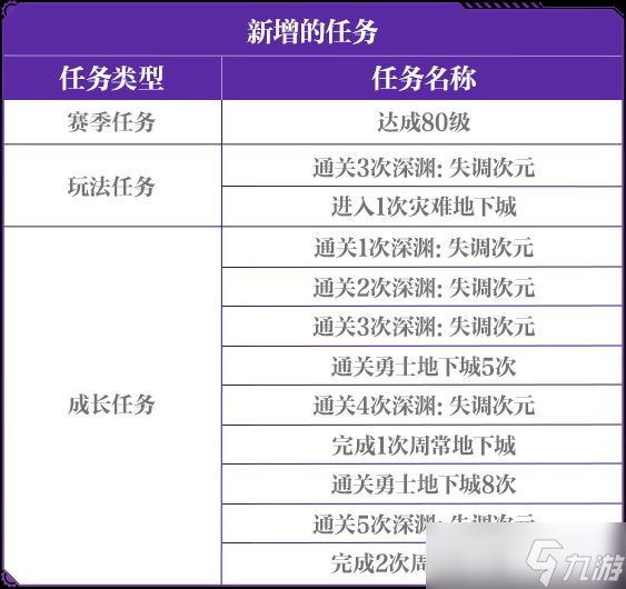 《地下城与勇士手游》3月18日版本“勇士特训”活动任务变更说明
