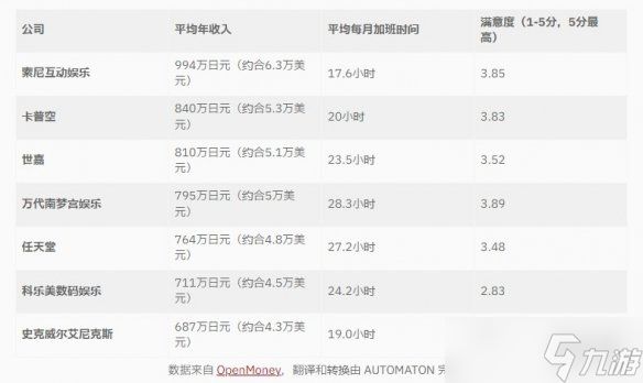 日本游戏公司收入/加班/满意度调查：索尼真是好雇主!