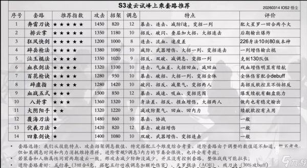 烟雨江湖凌云试峰加点推荐攻略